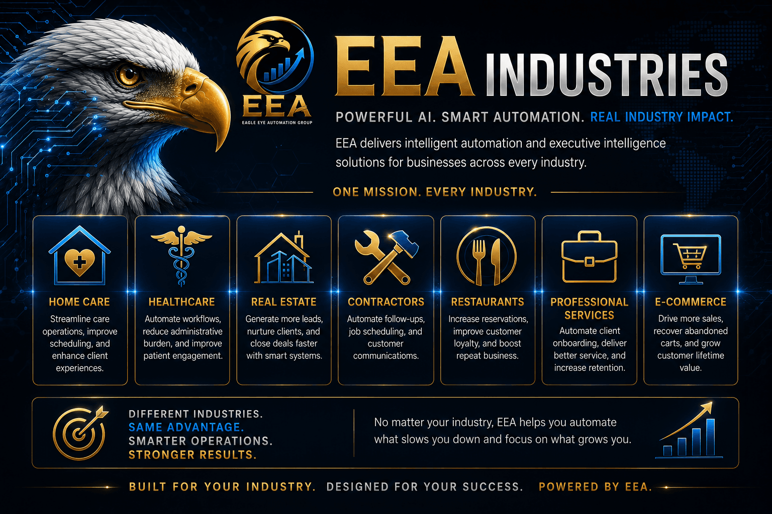 Eagle Eye Automation Group industries graphic showing AI and automation solutions for home care, healthcare, real estate, contractors, restaurants, professional services, and e-commerce.