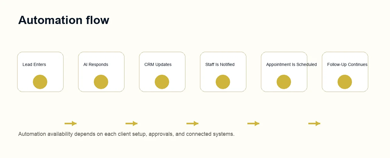 Automation workflow diagram from lead entry to AI response, CRM update, staff notification, appointment scheduling, follow-up, and measurement