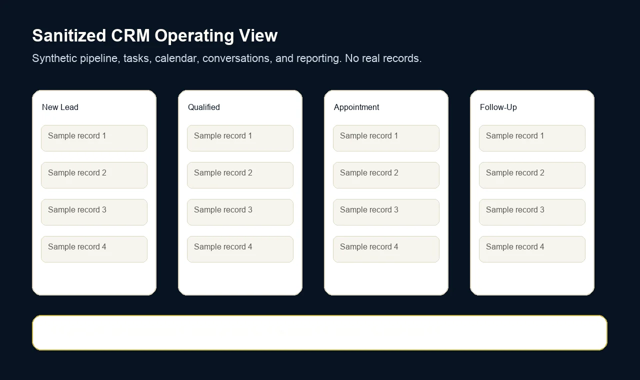 Sanitized CRM sample showing synthetic lead pipeline, opportunity stages, task views, and reporting